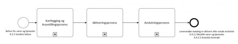 Leverandøraktiveringsprosessen