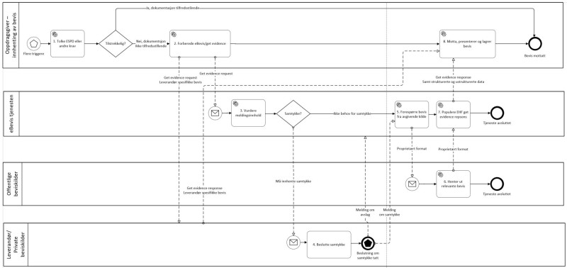 Digital eBevis prosess