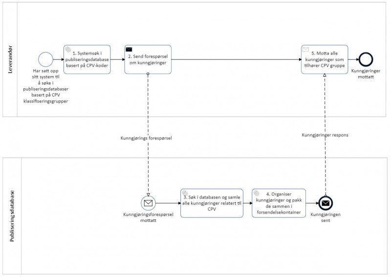 Prosessdiagram