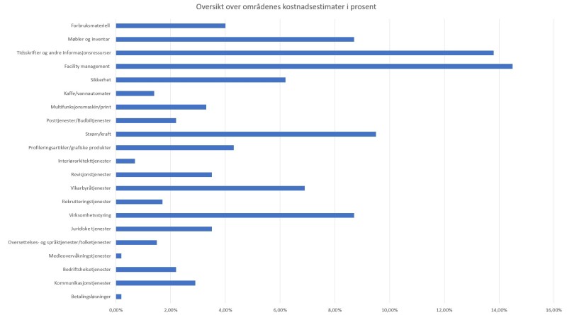 Figur 4.2.2. Figuren visualiserer kostnadsestimatene prosentvis.
