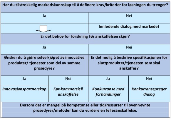 Figur som viser prosedyrevalg