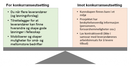 Figuren viser en vektskål for og imot konkurranseutsetting.