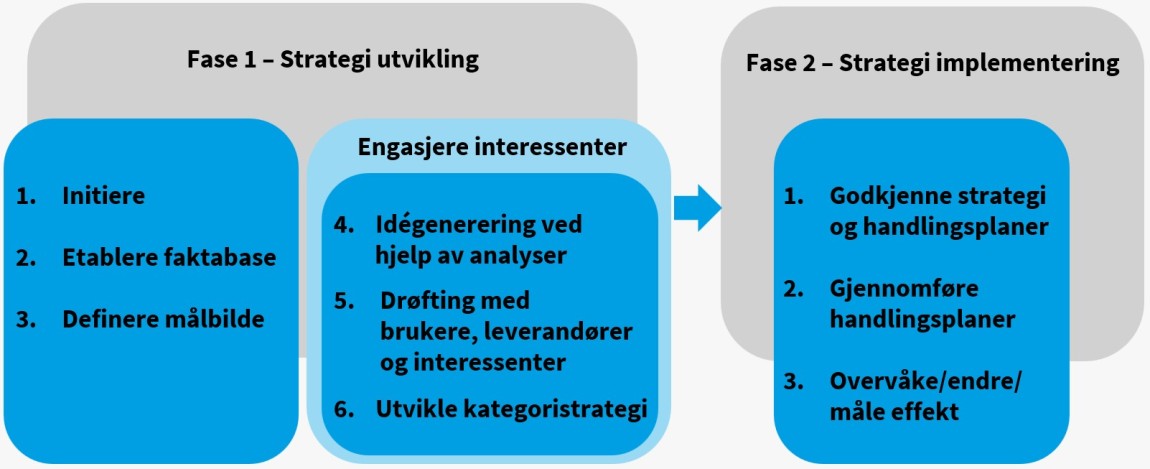 Prosessen er inndelt i to faser: strategiutvikling og strategiimplementering